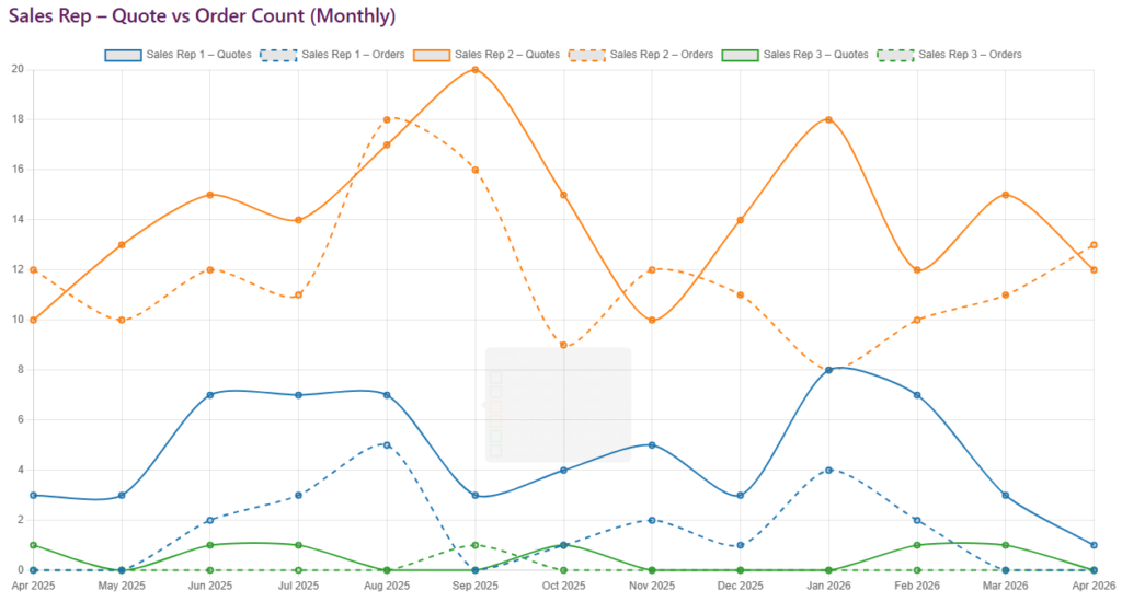 QuoteWerks Reporting Sales Rep Quote vs Order Count