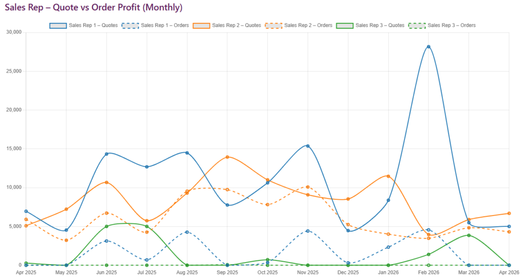 QuoteWerks Reporting Sales Rep Quote vs Order Profit