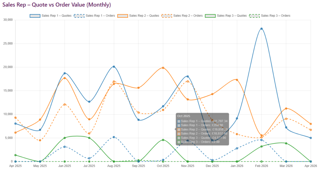 QuoteWerks Reporting Sales Rep Quote vs Order Value